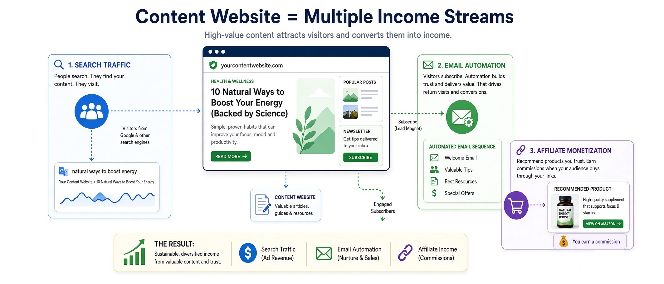 Illustration of a content website generating income through search traffic, email automation, and affiliate monetization