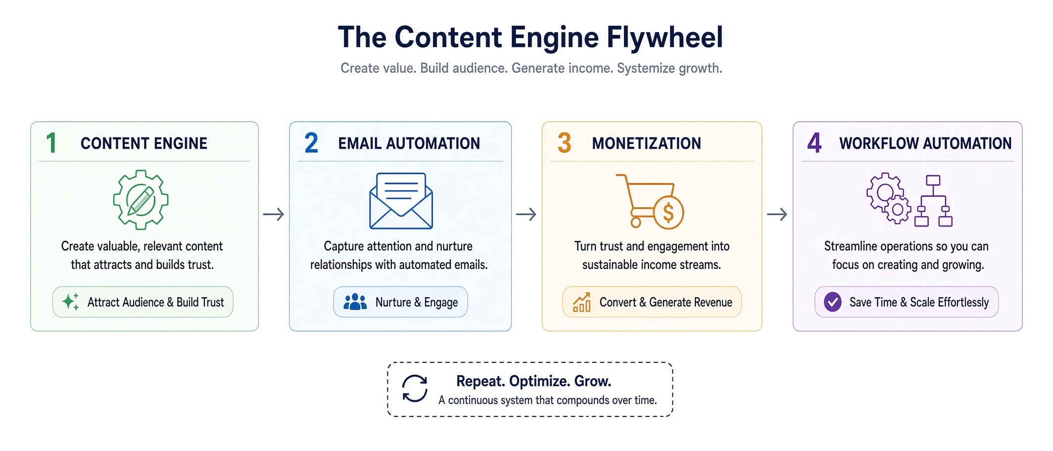 Diagram of the four connected systems in a passive income website: content, email, monetization, and automation