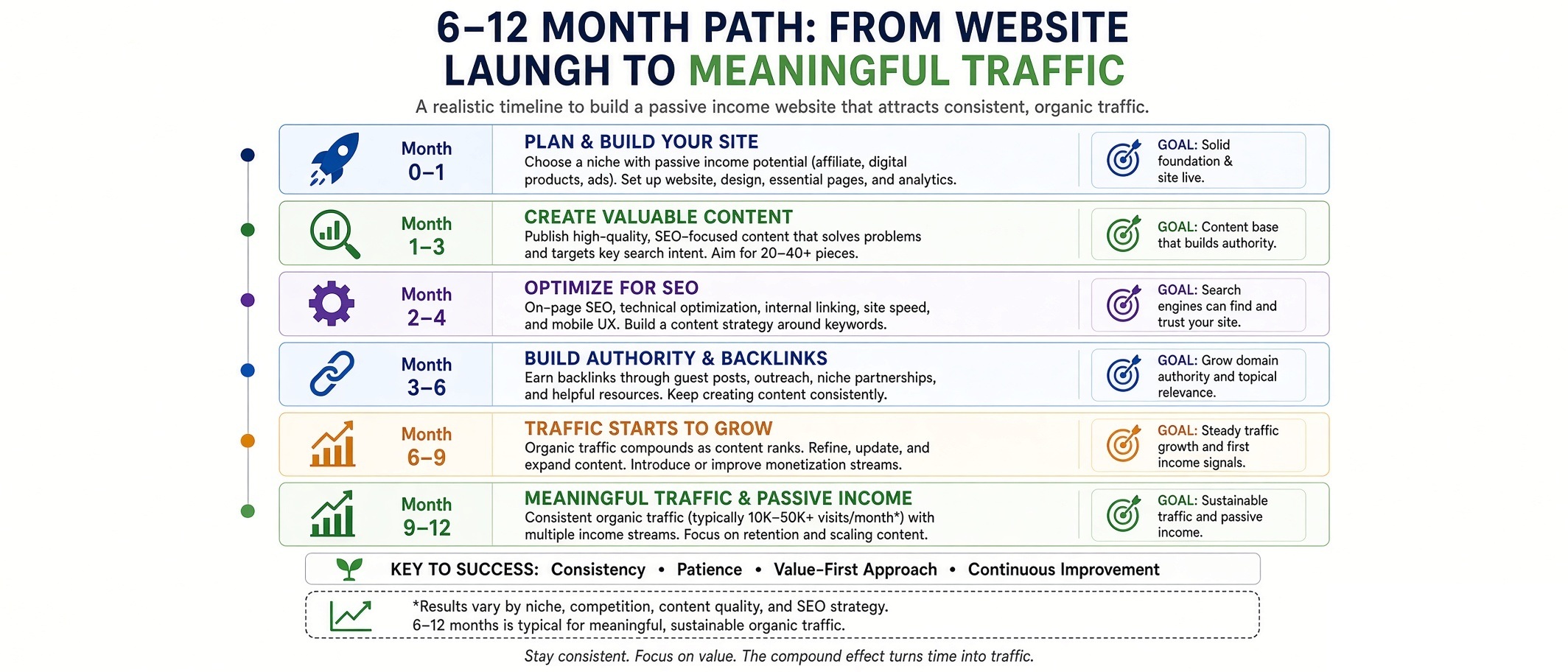 Timeline showing the typical 6-12 month path from building a passive income website to seeing meaningful traffic