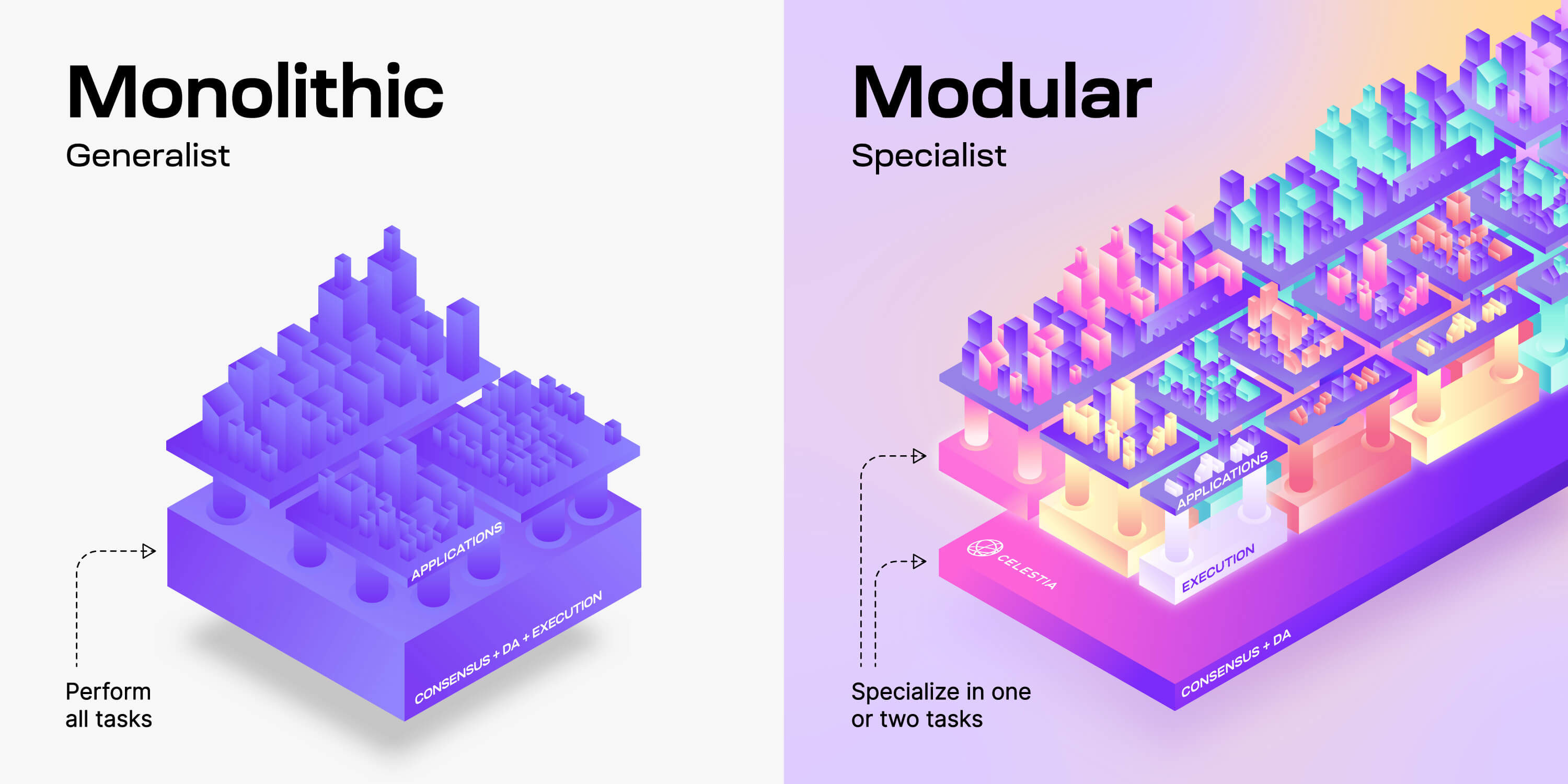 Monolithic vs. Modular Blockchains