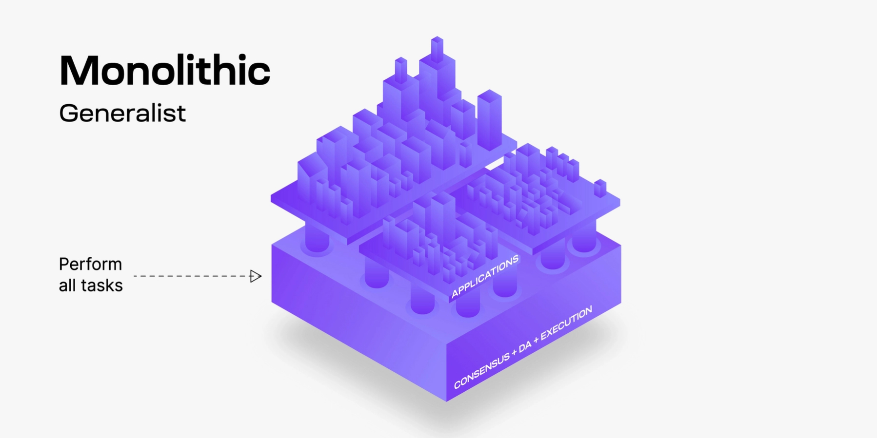 Monolithic Blockchain