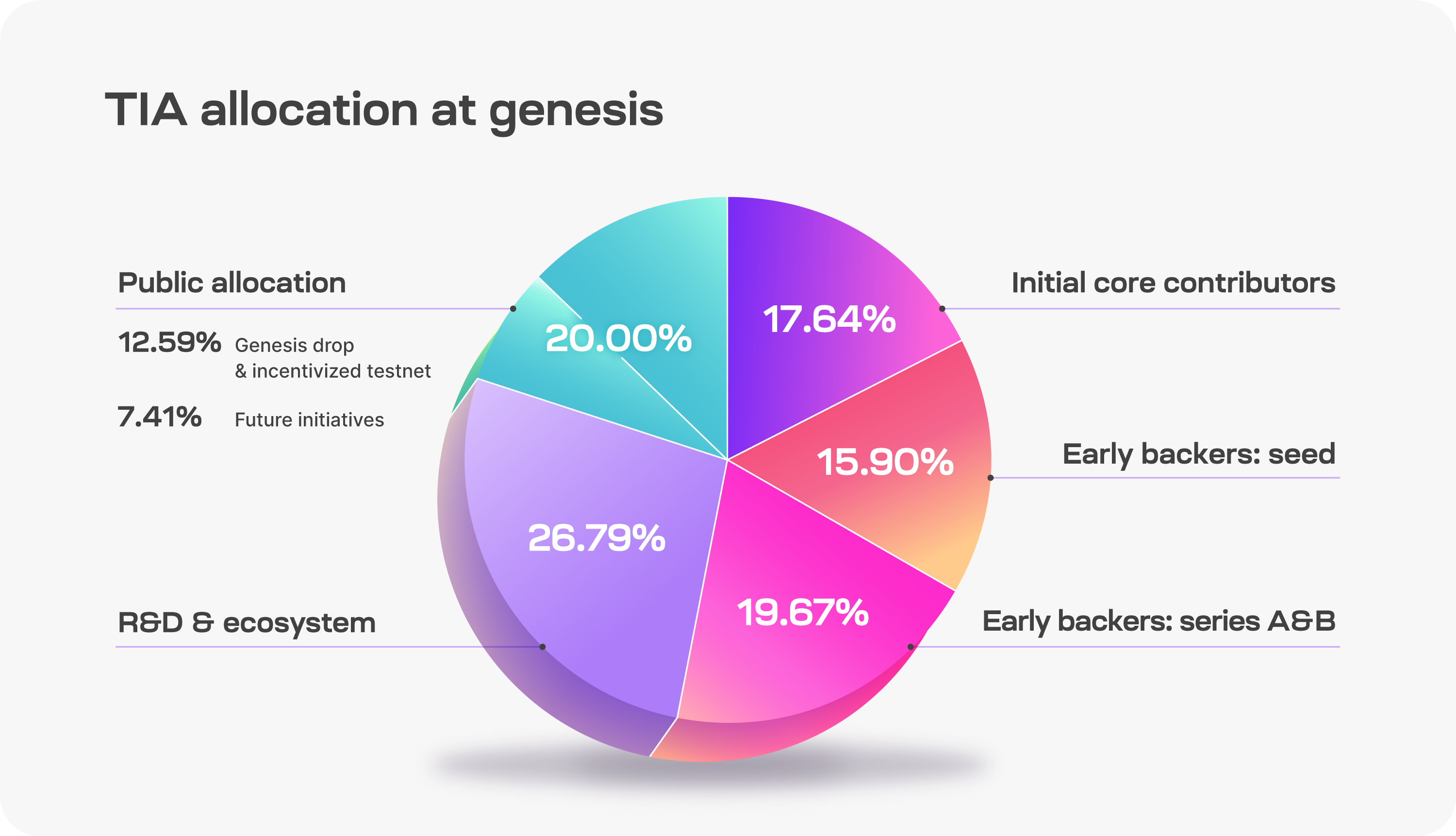 Token Allocation