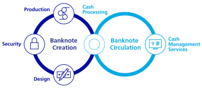 g & d currency technology