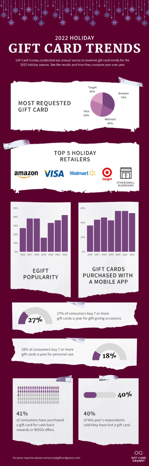 What are the most common Gift Card Brands sent during holiday