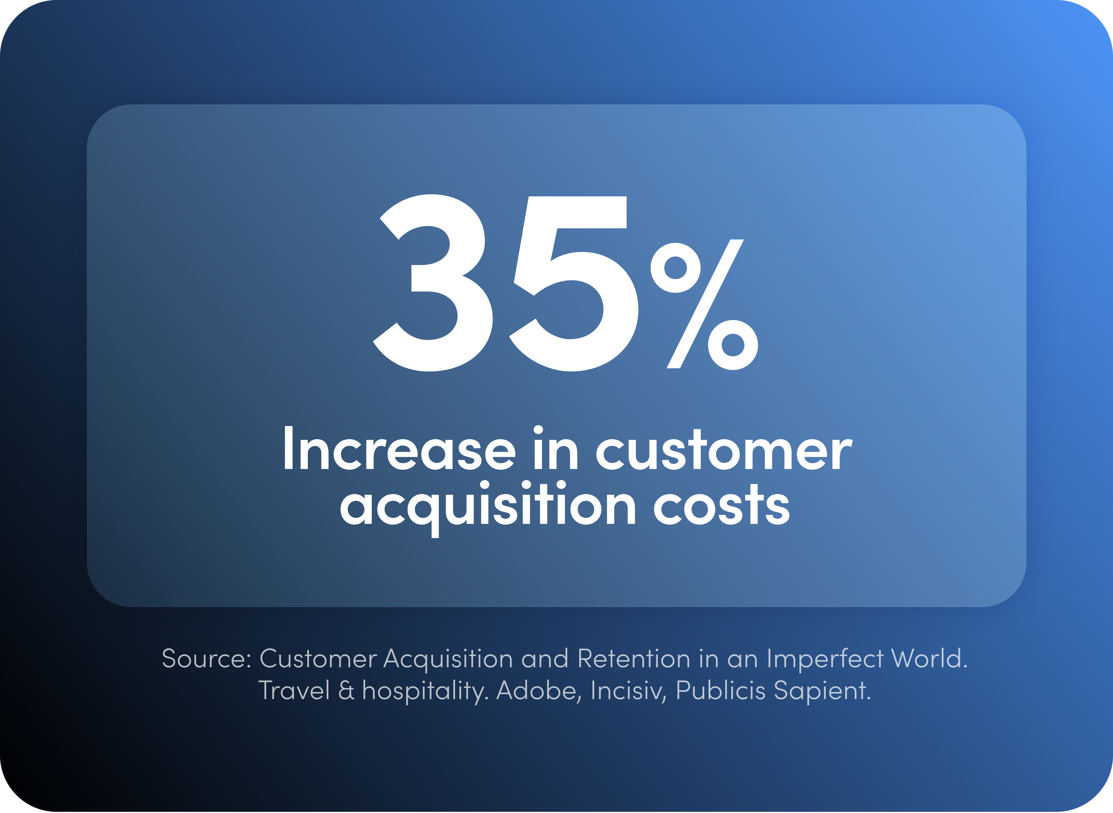 35% increase in customer acquistion costs