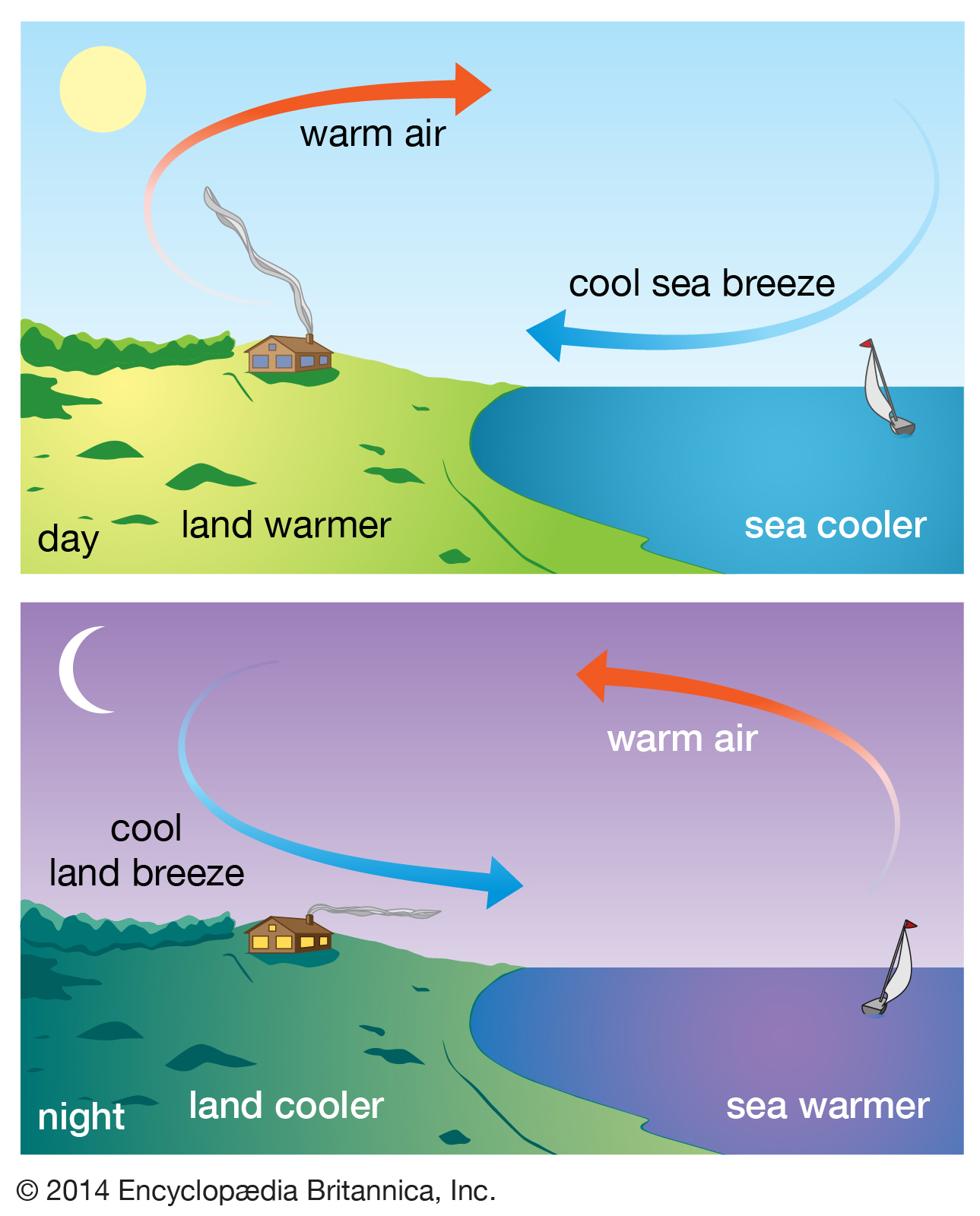 Warm land