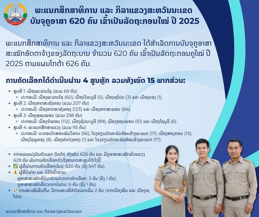 ພະແນກສຶກສາແຂວງສະຫວັນນະເຂດ ປະກາດຜົນສຳເລັດ ການບັນຈຸຄູອາສາສະໝັກ 620 ຄົນ ເຂົ້າເປັນລັດຖະກອນໃໝ່ ປີ 2025