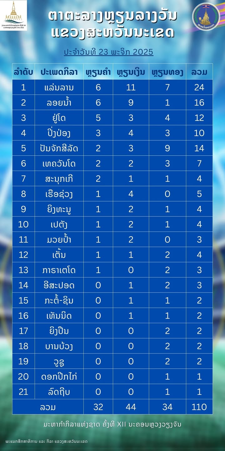 ຕາຕະລາງສະຫຼຸບຫຼຽນລາງວັນຂອງແຂວງສະຫວັນນະເຂດ ໃນງານມະຫາກຳກິລາແຫ່ງຊາດ ຄັ້ງທີ XII ປະຈຳວັນທີ 23 ພະຈິກ 2025