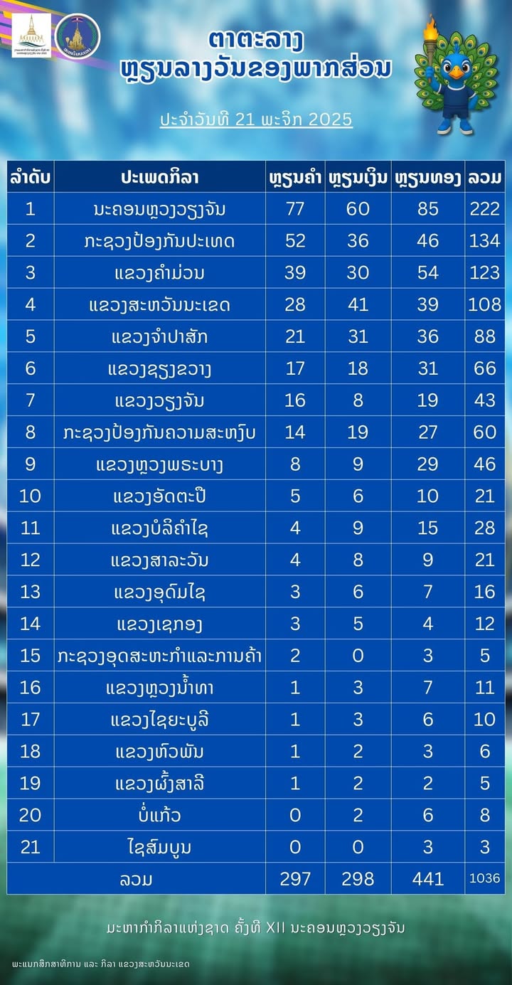 🥇🥈🥉ຕາຕະລາງສະຫຼຸບຫຼຽນລາງວັນຂອງແຕ່ລະພາກສ່ວນ ໃນງານມະຫາກຳກິລາແຫ່ງຊາດ ຄັ້ງທີ XII ນະຄອນຫຼວງວຽງຈັນ ປະຈຳວັນທ