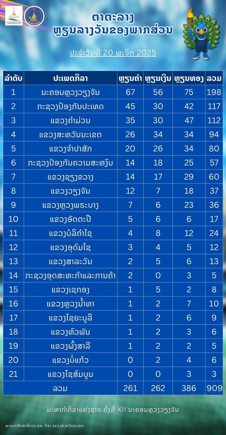 ຕາຕະລາງສະຫຼຸບຫຼຽນລາງວັນຂອງແຕ່ລະພາກສ່ວນ ໃນງານມະຫາກຳກິລາແຫ່ງຊາດ ຄັ້ງທີ XII ປະຈຳວັນທີ 20 ພະຈິກ 2025