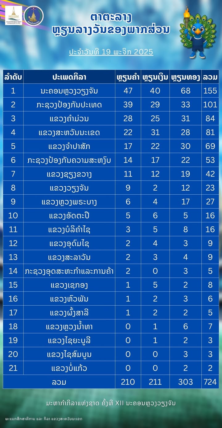 ຕາຕະລາງສະຫຼຸບຫຼຽນລາງວັນ ງານມະຫາກຳກິລາແຫ່ງຊາດ ຄັ້ງທີ XII ປະຈຳວັນທີ 19 ພະຈິກ 2025