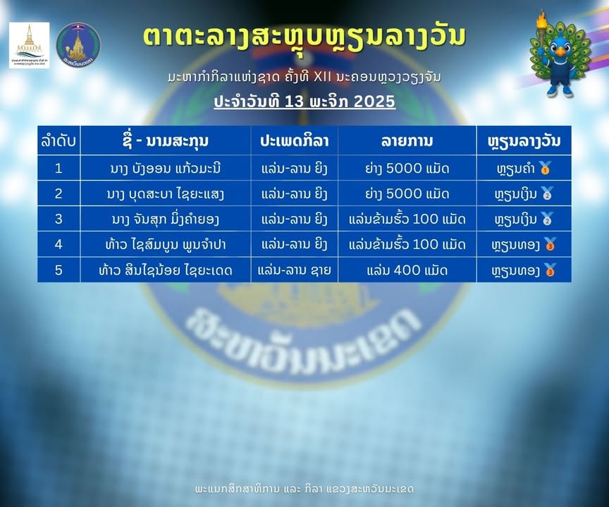 ສະຫຼຸບຫຼຽນລາງວັນປະຈຳວັນທີ 13 ພະຈິກ 2025 ງານມະຫາກຳກິລາແຫ່ງຊາດ ຄັ້ງທີ XII ທີ່ນະຄອນຫຼວງວຽງຈັນ