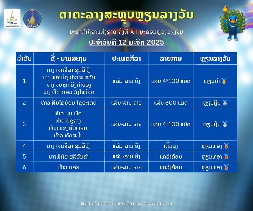 ສະຫຼຸບຫຼຽນລາງວັນປະຈຳວັນທີ 12 ພະຈິກ 2025 ງານມະຫາກຳກິລາແຫ່ງຊາດ ຄັ້ງທີ XII ນະຄອນຫຼວງວຽງຈັນ
