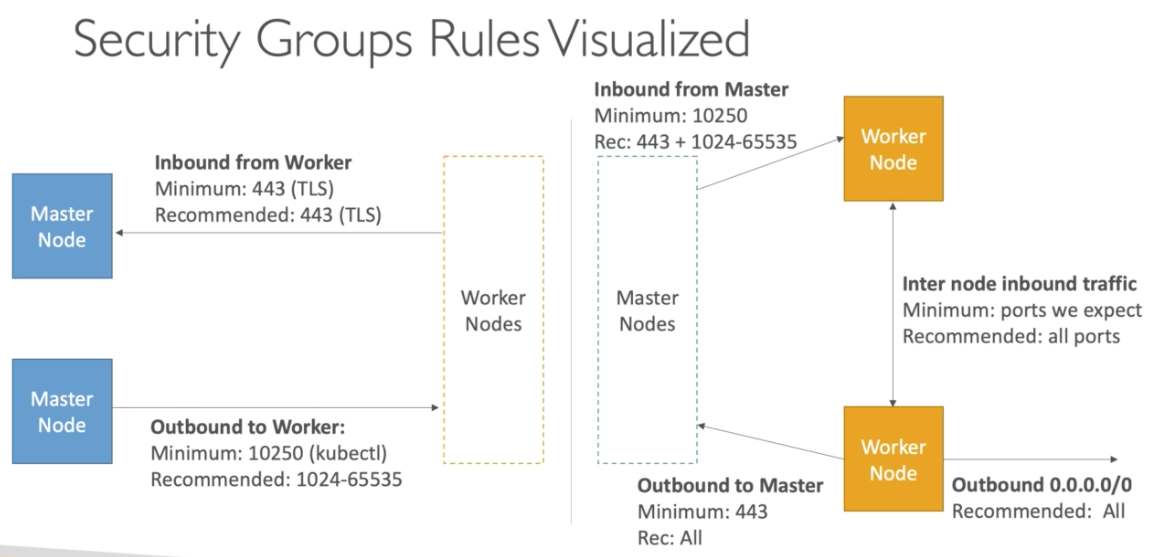 Security groups explored