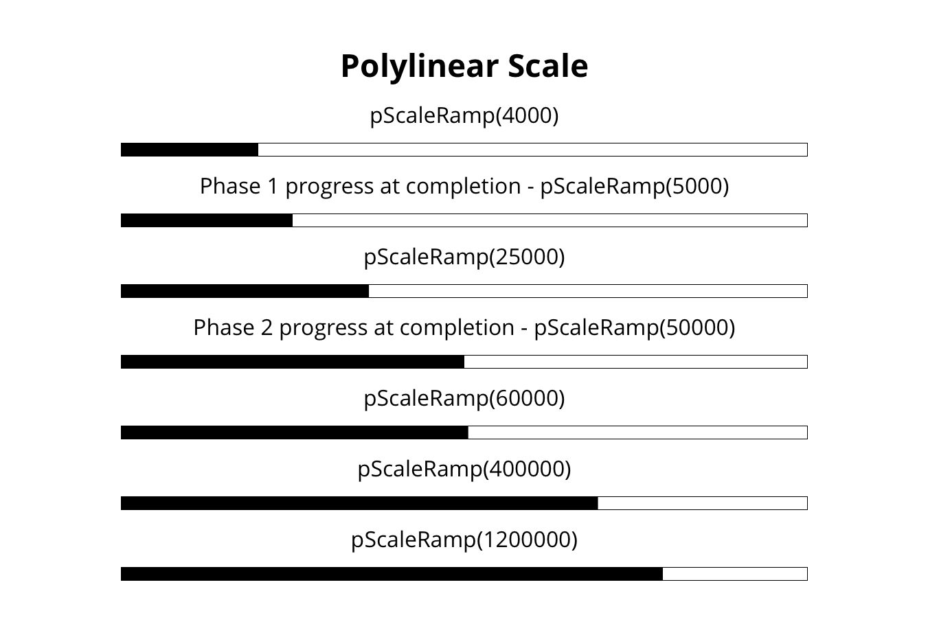 Polylinear Scale