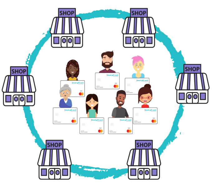 Illustration of a circle of independent business storefronts in Jamestown with several cardholders in the middle, symbolizing that cardholders must spend their Community Gift Card at independent local businesses, thereby keeping dollars local