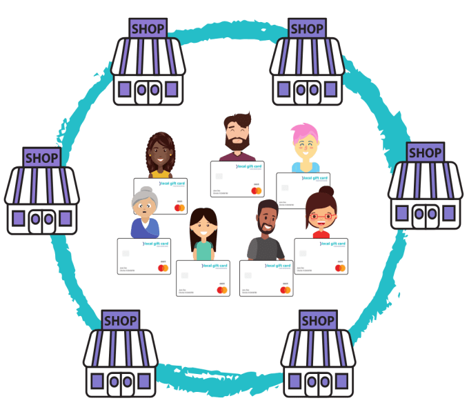 Illustration of a circle of independent business storefronts in Adairsville with several cardholders in the middle, symbolizing that cardholders spend their Indie Prepaid Gift Card at independent local businesses, thereby keeping dollars local