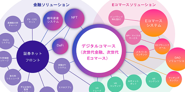 金融のソフトウェア、ソリューションから始まり、デジタルコマースの分野まで事業を拡大
