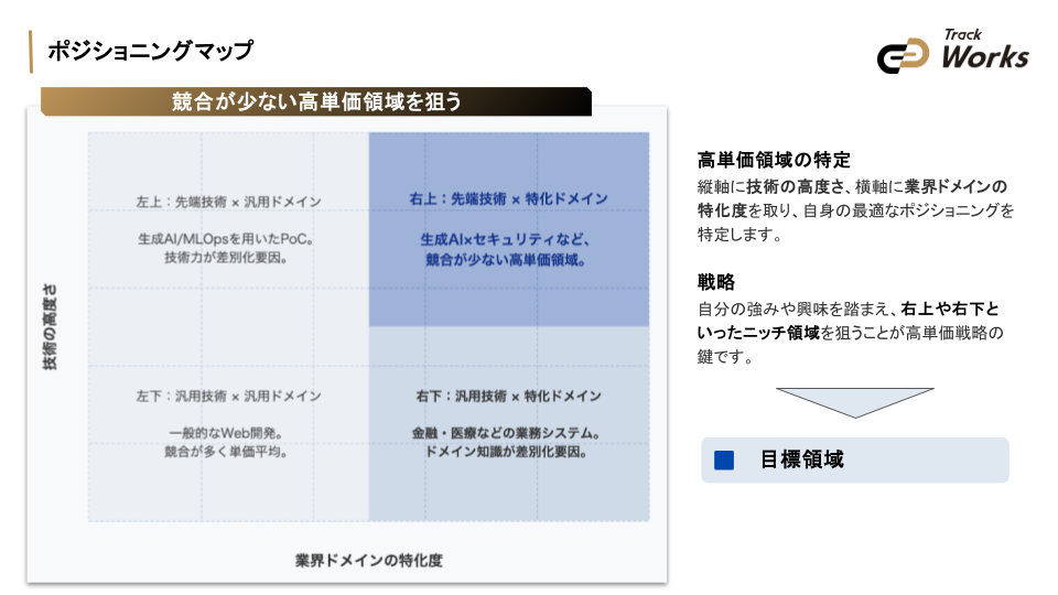 20250903_vol13_生成AI時代のエンジニア必見!高単価案件獲得とスキルアップ戦略 ~キャリアロードマップで徹底解説~ (28).png