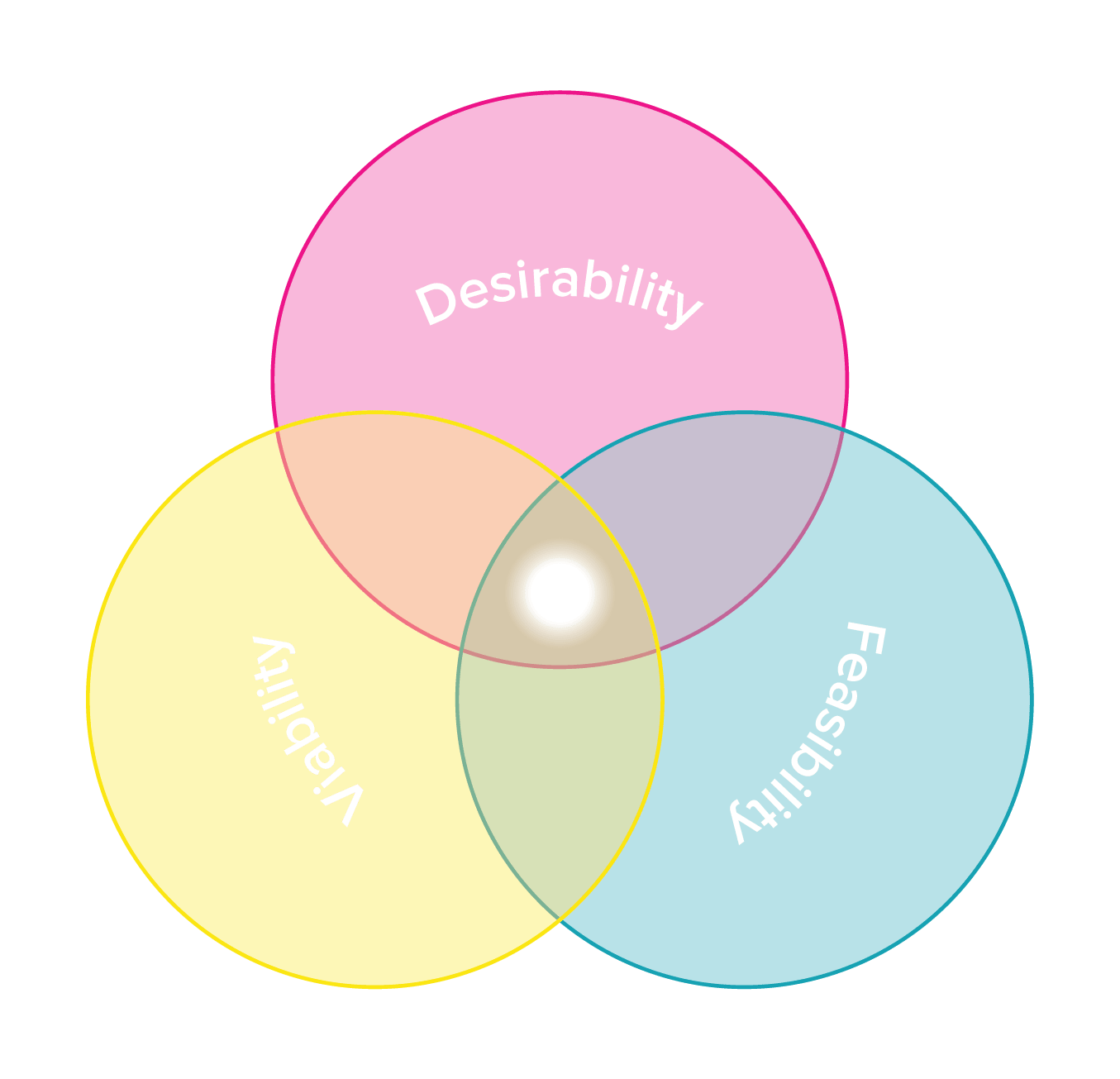 Balancing product, Desirability, Feasibility and Viability