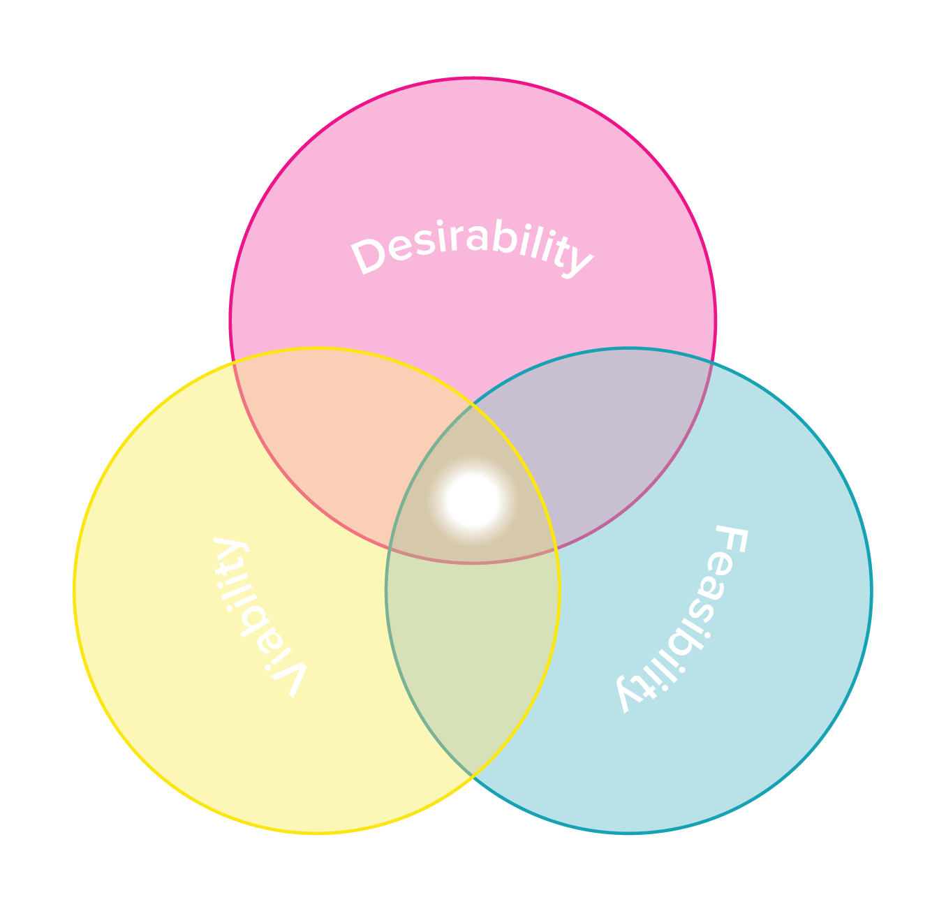 Balancing product, Desirability, Feasibility and Viability