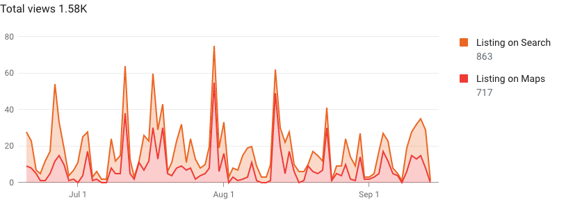 GMB Analytics Data