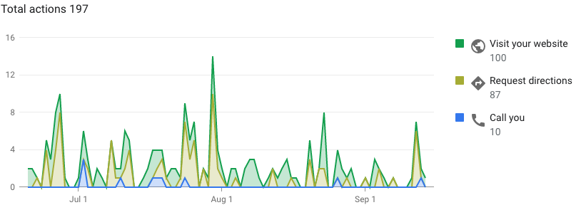 Google My Business Analytics