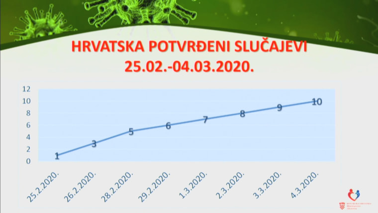 In Kroatien Gibt Es Keine Neuen Falle Von Coronavirus