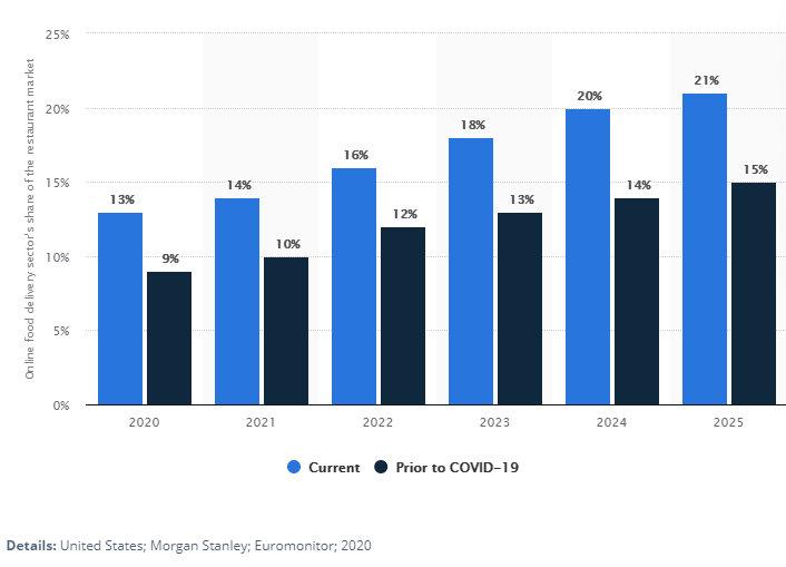 image3 - The Top 10 Food Trends for Bars and Restaurants in 2021