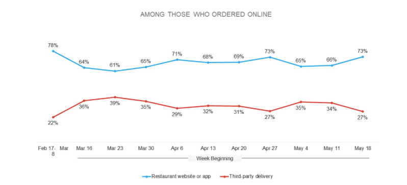 13 Bar and Restaurant Trends You Should Know About in 2021 and Beyond image2 - 13 Bar and Restaurant Trends You Should Know About in 2021 and Beyond