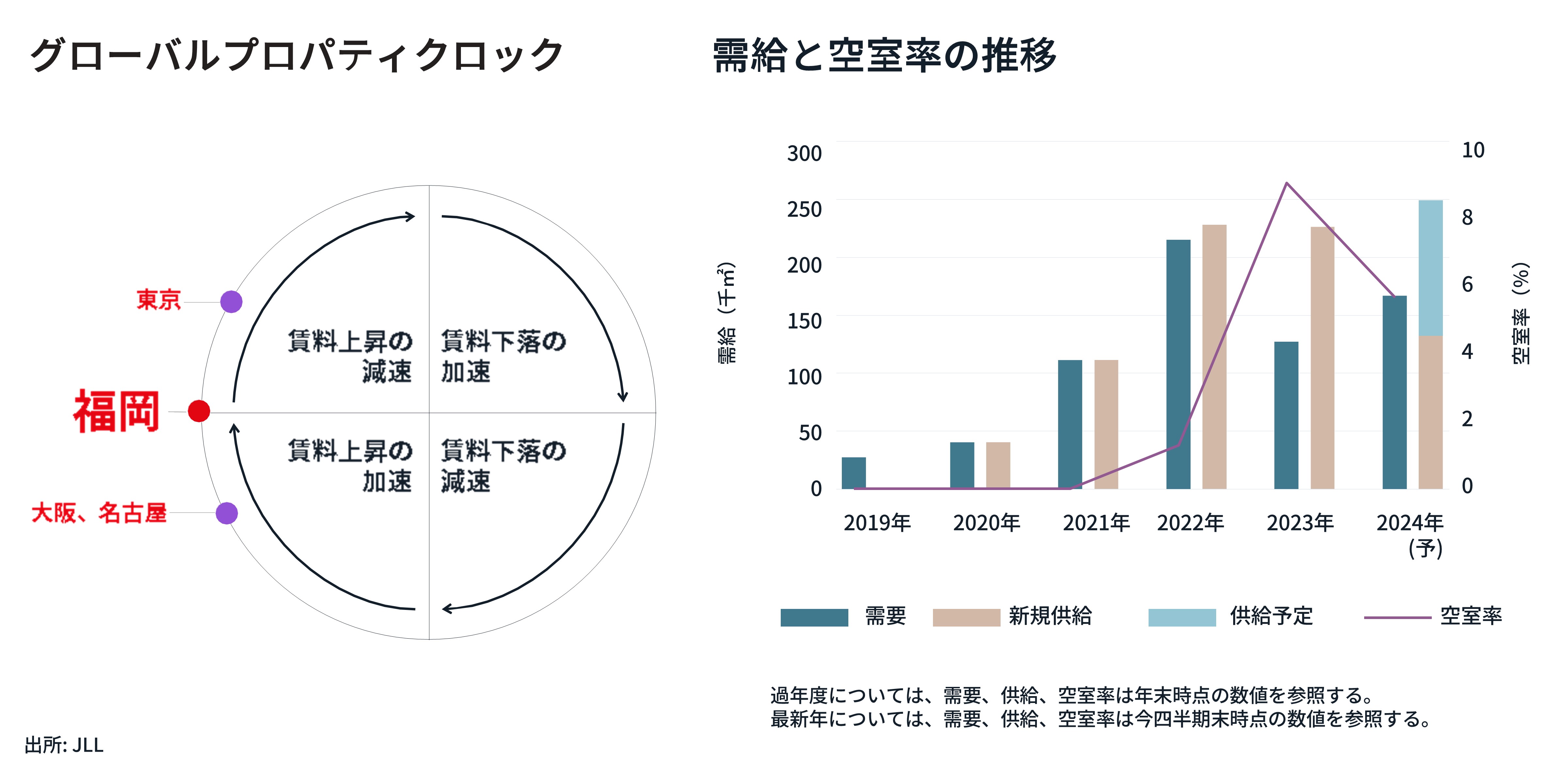 福岡圏・需給と空室率の推移・JLL 2024年第1四半期データ