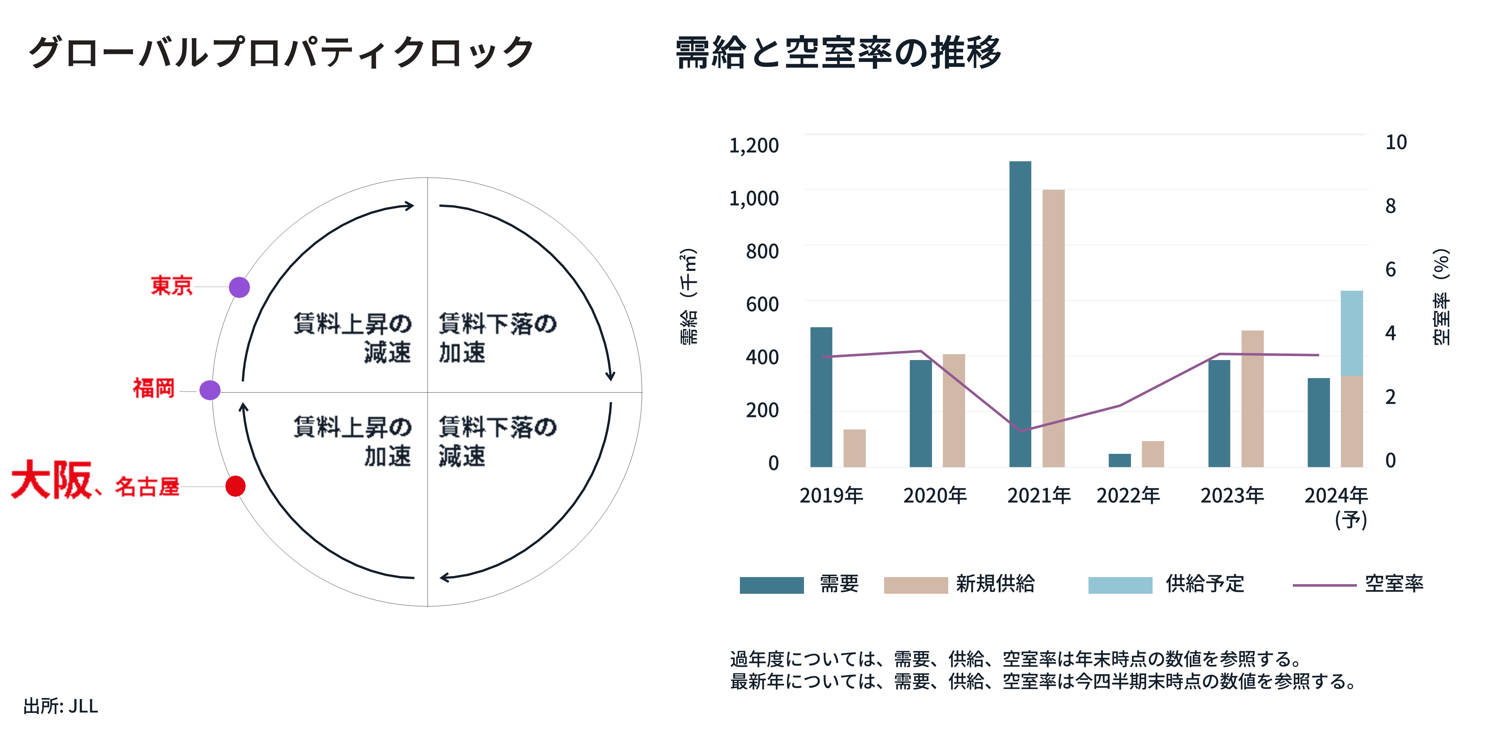 大阪圏・需給と空室率の推移・JLL 2024年第1四半期データ