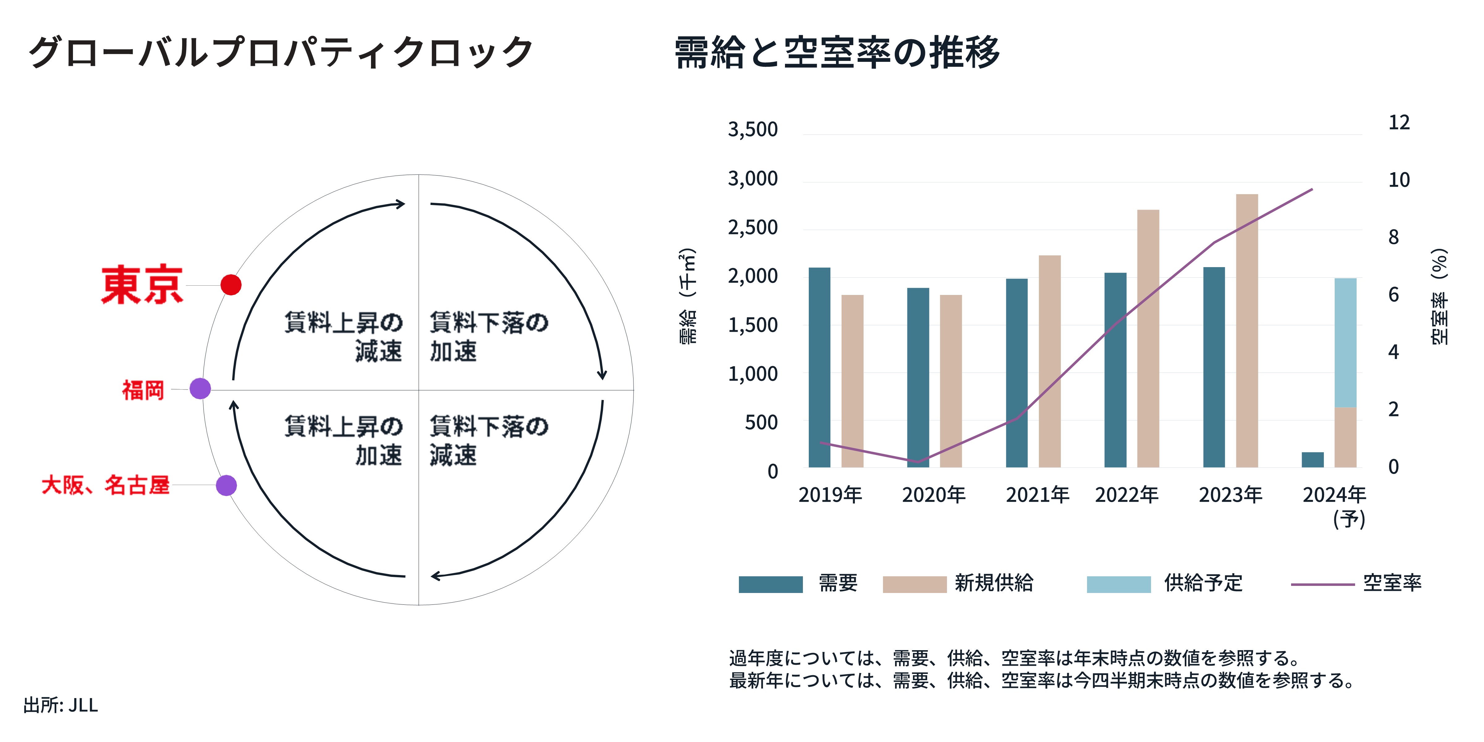 東京圏・需給と空室率の推移・JLL 2024年第1四半期データ