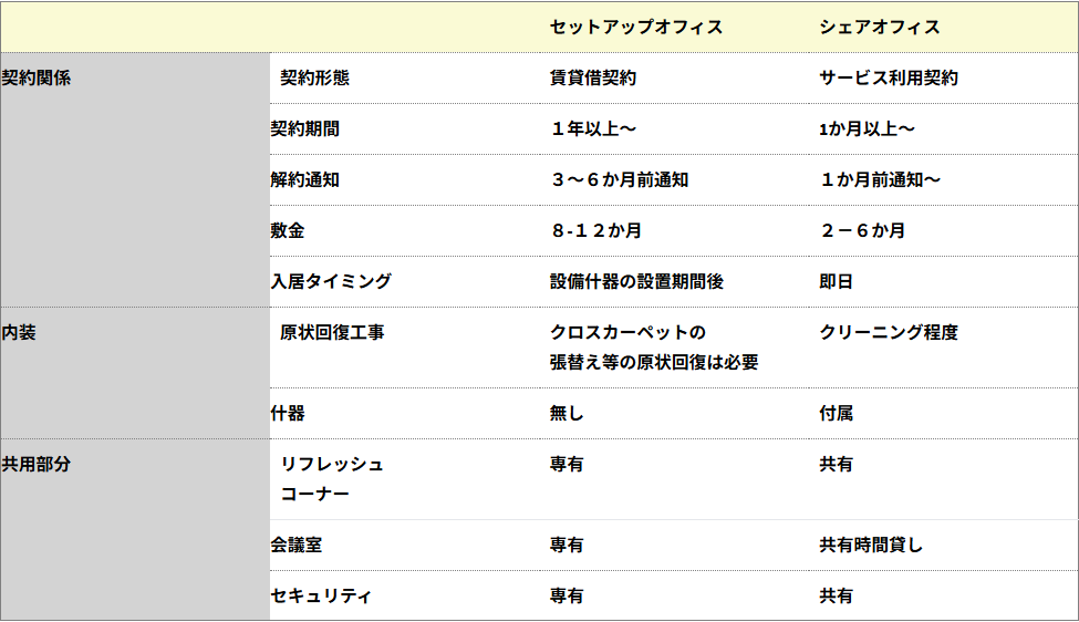 セットアップオフィスのイメージ図