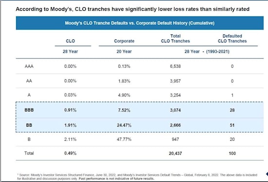 השוואה של שיעור כשל מצטבר *Moody's 2022 Q2 / צילום: באדיבות IBI השוואה של שיעור כשל מצטבר *Moody's 2022 Q2 / צילום: באדיבות IBI