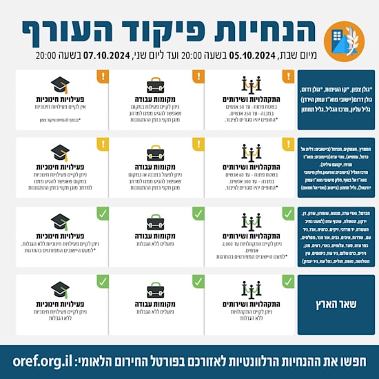 הקלות בהנחיות פיקוד העורף למרכז הארץ / צילום: אתר פיקוד העורף