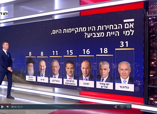 סקר מנדטים חדשות 12 ה-7 באוגוסט