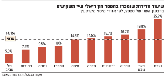 שיעור הדירות שנמכרו בהפסד הון ריאלי עי משקיעים