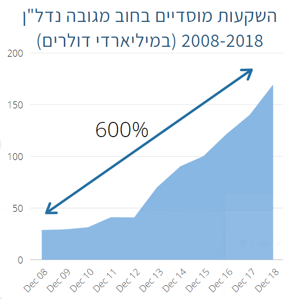 מקור: 2019 ElsnerAmper private equity real estate market outlook / באדיבות קרן ברקאי