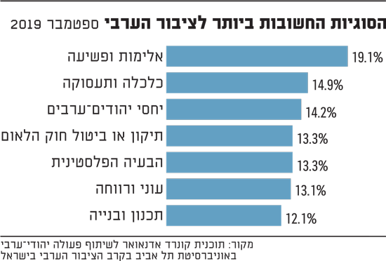 נתניהו פוזל לקול הערבי ואלה הצעדים שעליו לעשות: שריון אישיות ערבית, מלחמה בפשיעה והקפאת חוק קמיניץ %D7%94%D7%A1%D7%95%D7%92%D7%99%D7%95%D7%AA-%D7%94%D7%97%D7%A9%D7%95%D7%91%D7%95%D7%AA-%D7%91%D7%99%D7%95%D7%AA%D7%A8-%D7%9C%D7%A6%D7%99%D7%91%D7%95%D7%A8-%D7%94%D7%A2%D7%A8%D7%91%D7%99_bsz8be