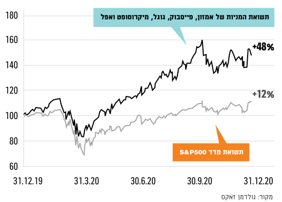 תשואת המניות של אמזון, פייסבוק, גוגל, מיקרוסופט ואפל