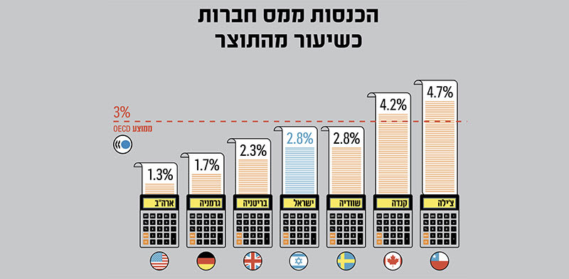 הכנסות ממס חברות כשיעור מהתוצר