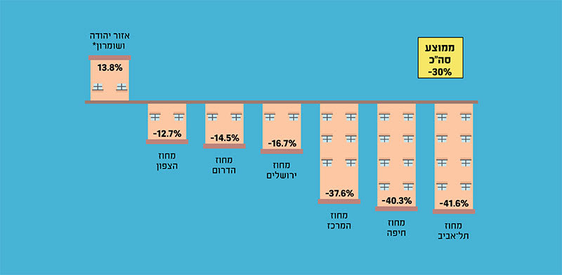 שיעור השינוי במספר הדירות שנמכרו בכל מחוז