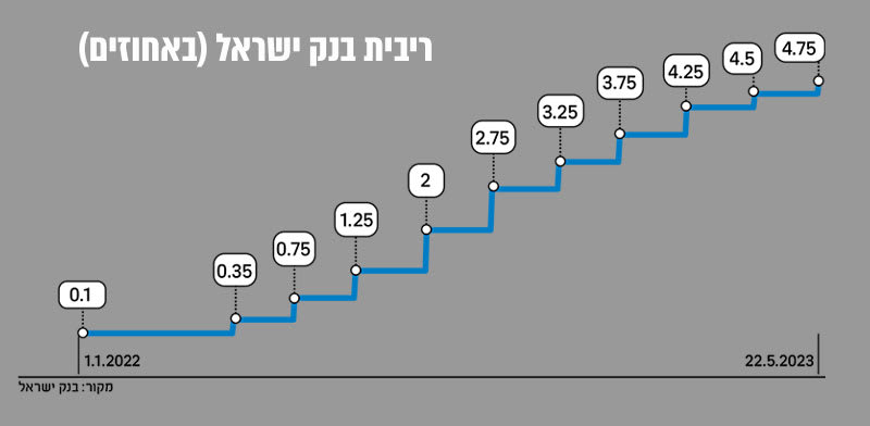 בפעם העשירית ברציפות בנק ישראל מעלה את הריבית