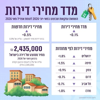 מדד מחירי הדירות לחודש יולי 2026 / עיבוד: למ''ס מדד מחירי הדירות לחודש יולי 2026 / עיבוד: למ''ס