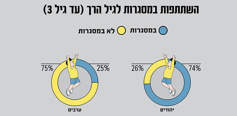 השתתפות במסגרות בגיל הרך / אינפוגרפיקה: טאהא עפיפי