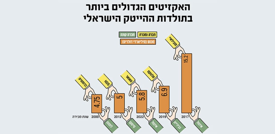 האקזיטים הגדולים ביותר בתולדות ההייטק הישראלי