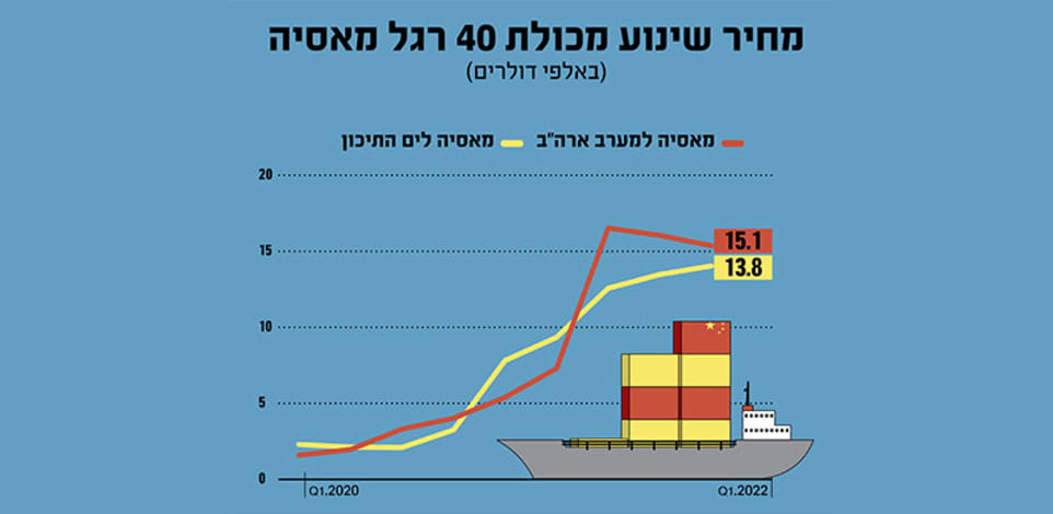 מחיר שינוע מכולת 40 רגל מאסיה