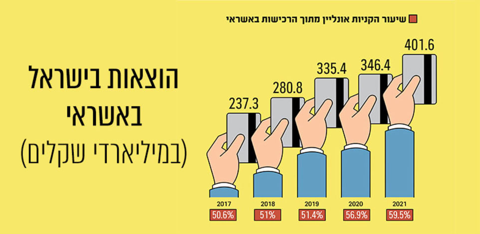 הוצאות בישראל באשראי