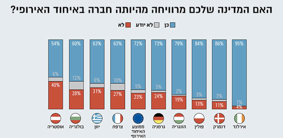 האם המדינה שלכם מרוויחה מהיותה חברה באיחוד האירופי?